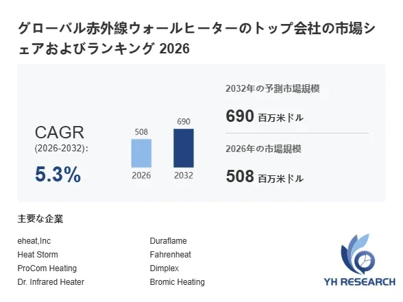 グローバル赤外線ウォールヒーターのトップ会社の市場シェアおよびランキング 2026