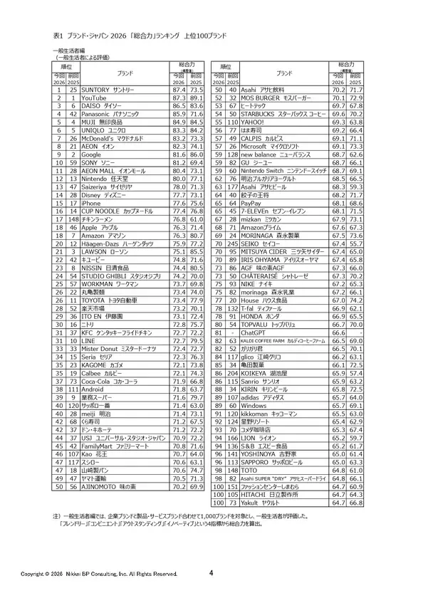 「ブランド・ジャパン2026」調査結果発表！サントリーが初の総合力首位に、私たちの生活に寄り添うブランドが躍進