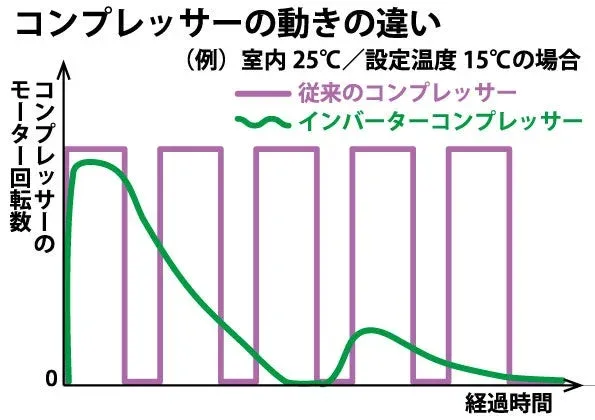 コンプレッサーの動きの違い