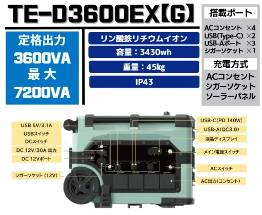 TE-D3600EX(G) 搭載ポート 定格出力 リン酸鉄リチウムイオン ACコンセント ×4 3600VA 容量 : 3430wh USB(Type-C) ×2 最大 重量 : 45kg USB-Aポート ×3 7200VA IP43 シガーソケット ×1 充電方式 ACコンセント シガーソケット ソーラーパネル USB 5V/3.1A USB-C (PD 140W) USB-A (QC3.0) DC 12V/30A 出力 AC出力(コンセント) シガーソケット (12V)