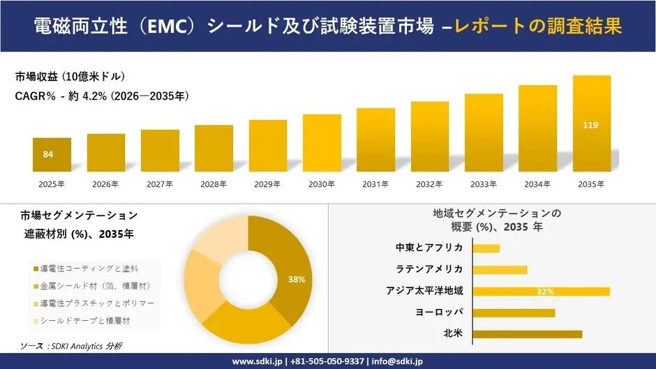 未来を拓く！電磁両立性（EMC）シールド及び試験装置市場が描く成長とチャンス