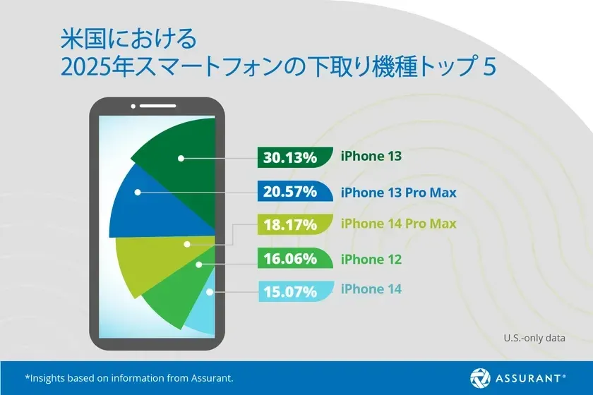 米国における2025年スマートフォンの下取り機種トップ 5