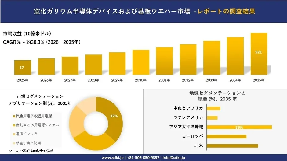 あなたの充電器ももっと小さく、もっと速く!次世代を担うGaN半導体の魅力と市場の未来