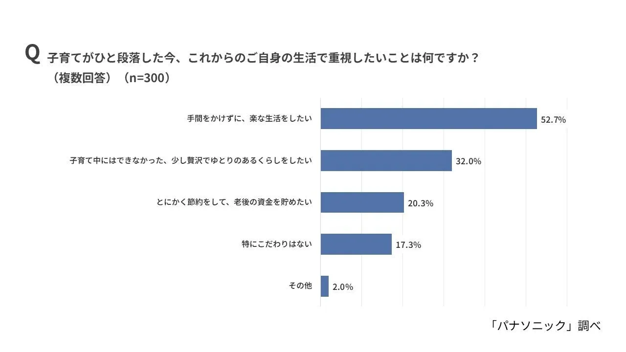 子育てがひと段落した今、これからのご自身の生活で重視したいことは何ですか?