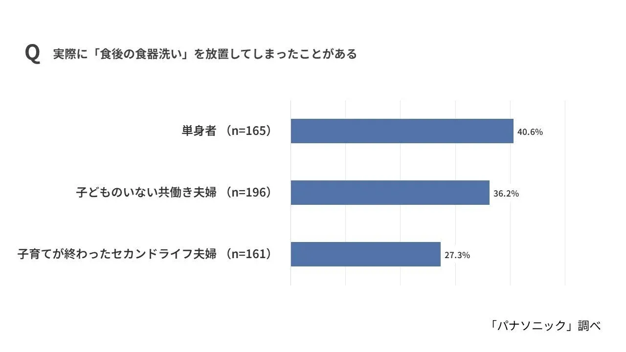 実際に「食後の食器洗い」を放置してしまったことがある世帯別比較