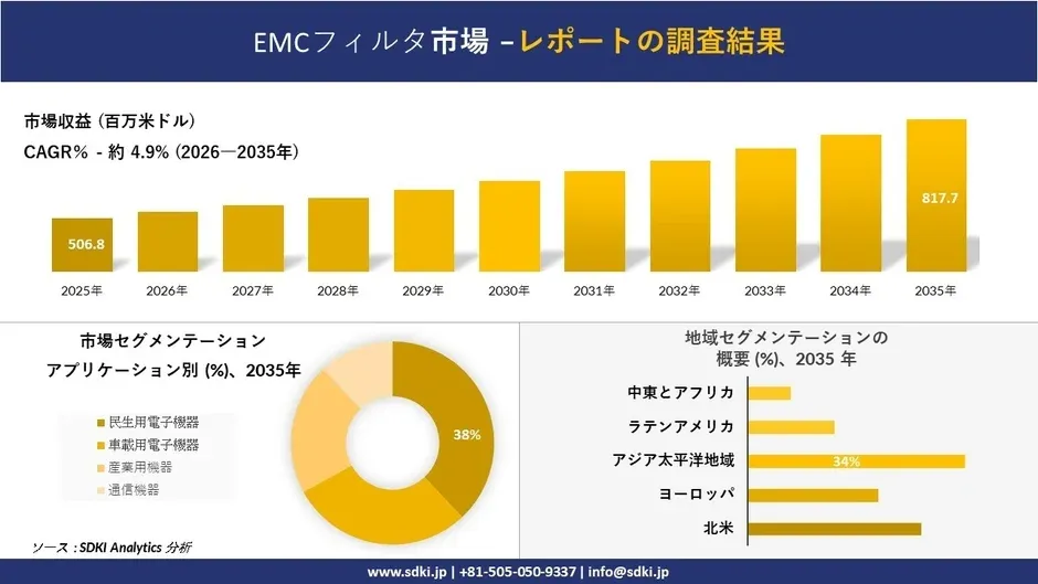 私たちのデジタルライフを支える縁の下の力持ち！EMCフィルタ市場が2035年までに8億ドル超えへ成長予測