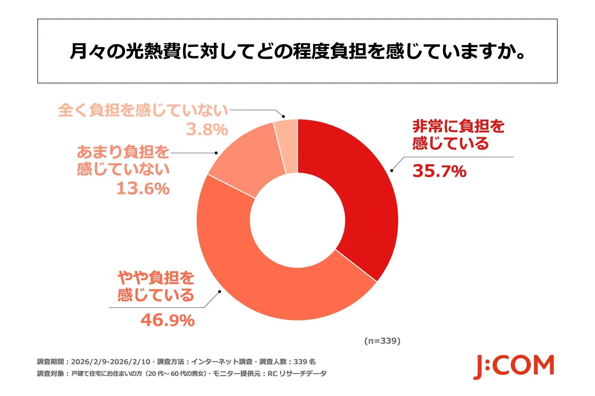 月々の光熱費に対する負担感