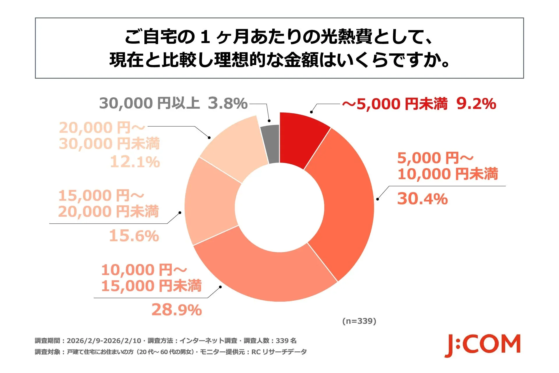 理想の月額光熱費