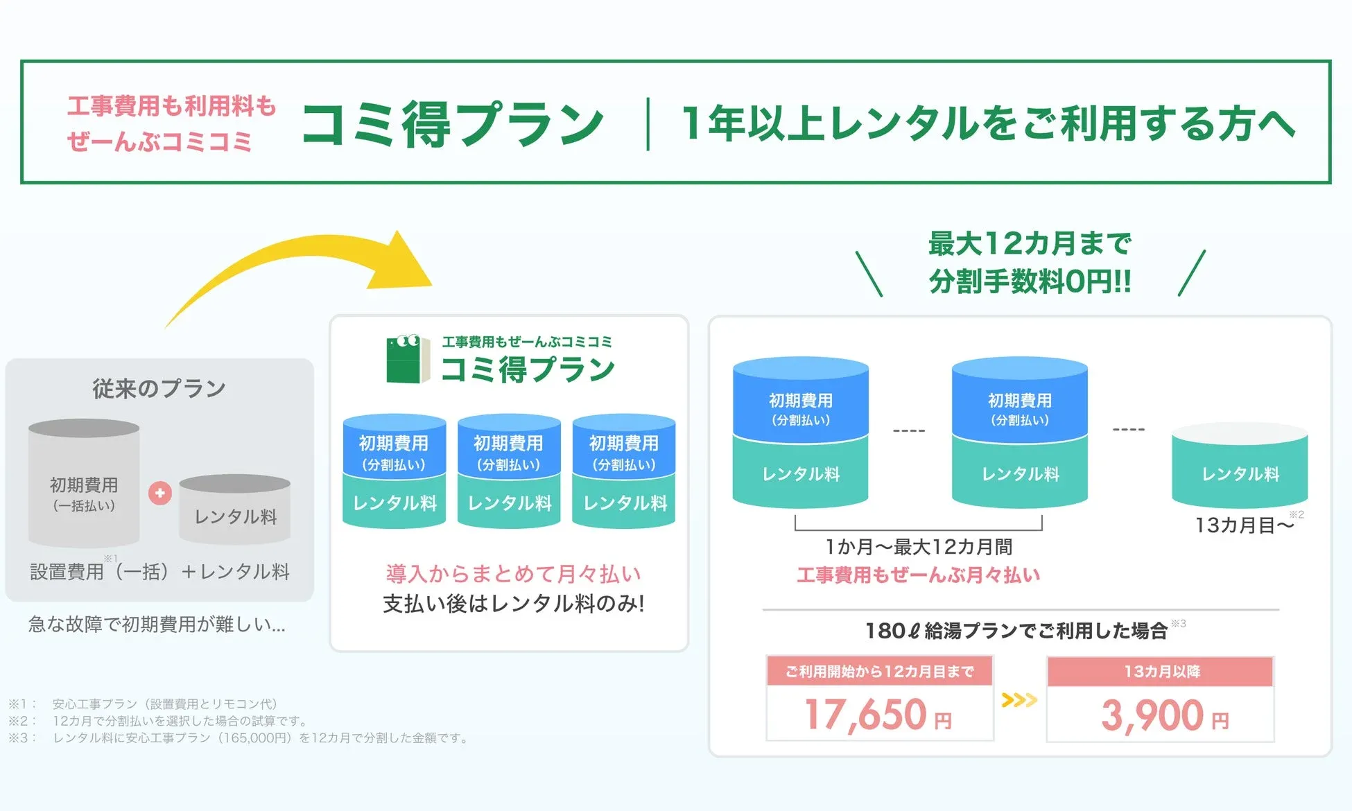 工事費用も利用料もぜーんぶコミコミ コミ得プラン