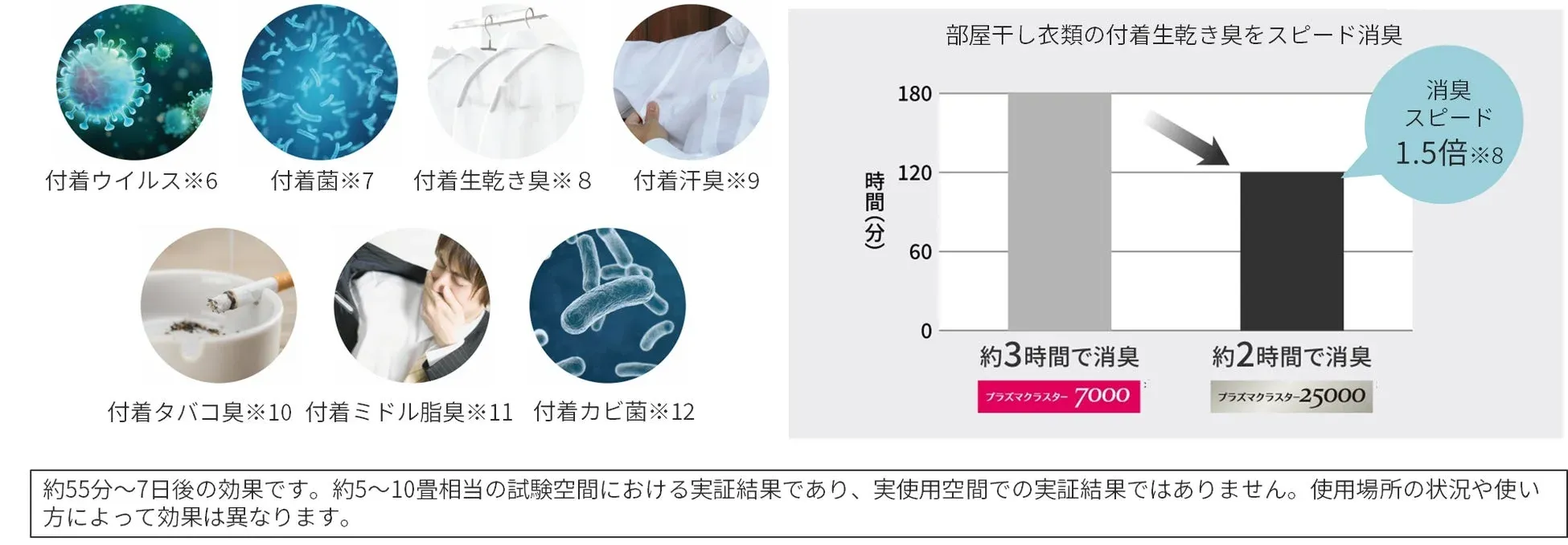 プラズマクラスター効果グラフ