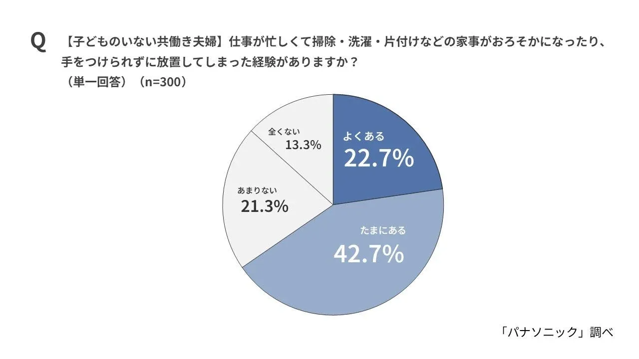 仕事が忙しくて掃除・洗濯・片付けなどの家事がおろそかになったり、手をつけられずに放置してしまった経験がありますか?(子どものいない共働き夫婦)