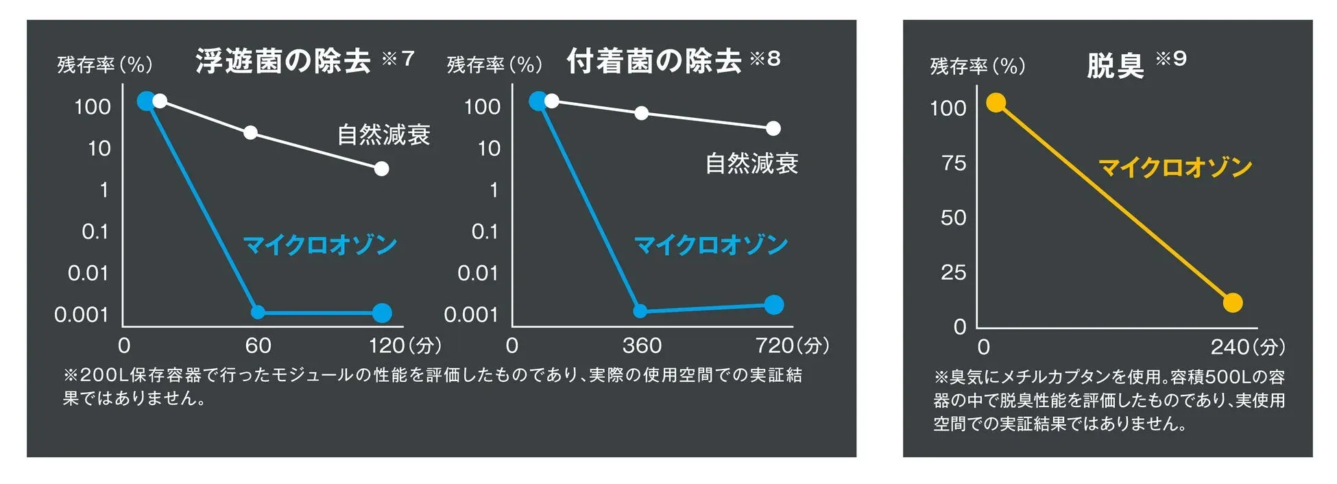 マイクロオゾン除菌の除菌・脱臭効果