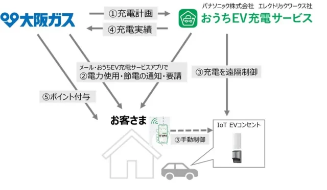 大阪ガスとパナソニックが共同実証！EV充電を賢く制御して電力の未来を拓く