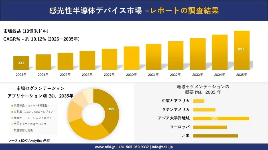 感光性半導体デバイス市場、2035年には約897億米ドル規模へ!成長を牽引する技術と未来の可能性