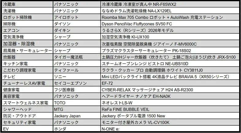 各部門賞（全20部門）の金賞受賞商品