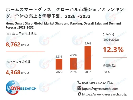 未来の暮らしを彩る「ホームスマートグラス」市場、2032年には87億ドル規模への成長予測！