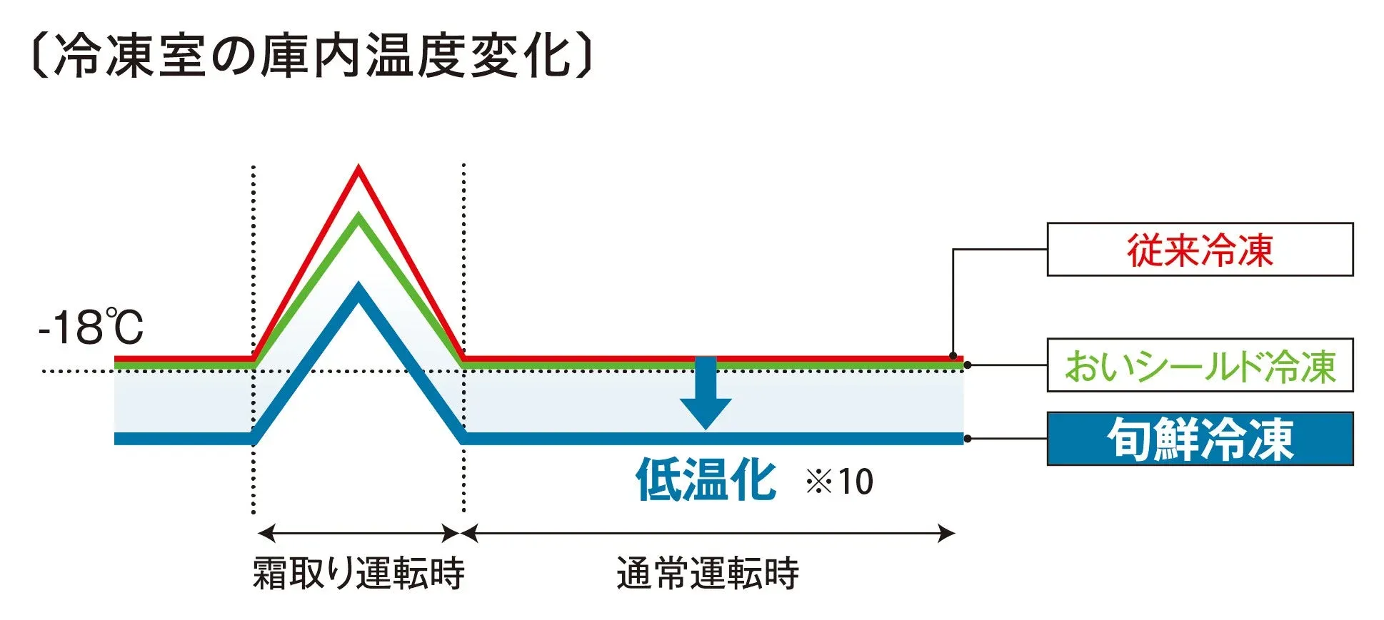 冷凍室の庫内温度変化
