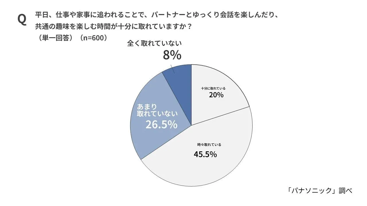 平日、仕事や家事に追われることで、パートナーとゆっくり会話を楽しんだり、共通の趣味を楽しむ時間が十分に取れていますか?