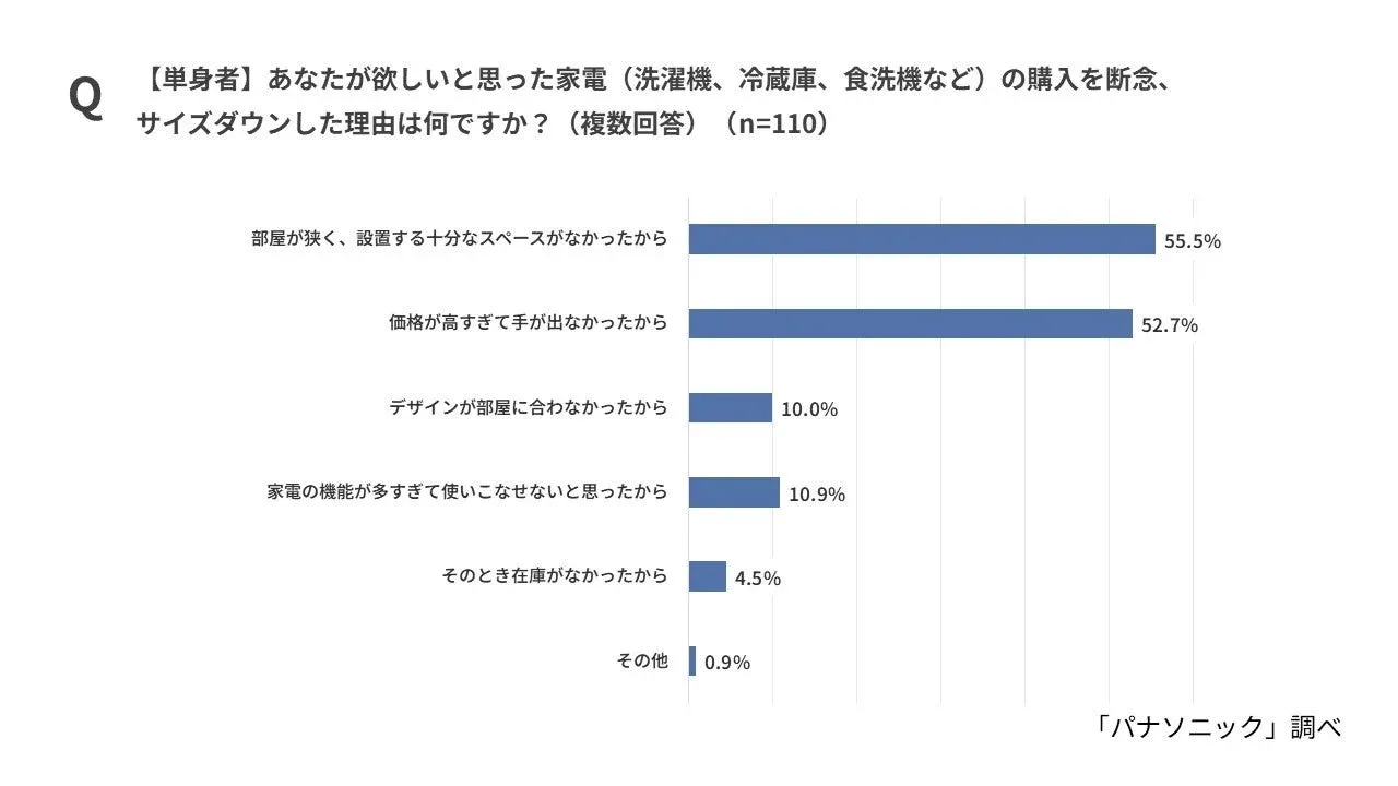 あなたが欲しいと思った家電の購入を断念、サイズダウンした理由は何ですか?(単身者)