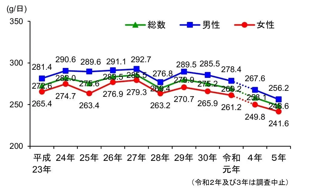 野菜摂取量の推移グラフ
