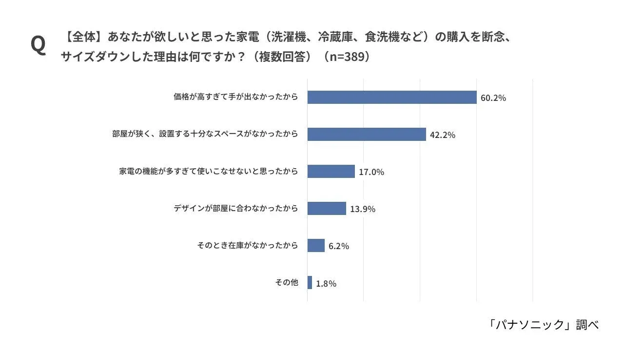 あなたが欲しいと思った家電の購入を断念、サイズダウンした理由は何ですか?(全体)
