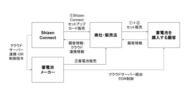 IoT端末不要で家庭用蓄電池のDR補助金活用を！Shizen Connect「セットアップカード」で導入がもっと手軽に
