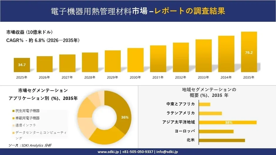 電子機器の熱問題、解決の鍵は「熱管理材料」にあり！市場は2035年までに76億米ドル規模へ成長予測