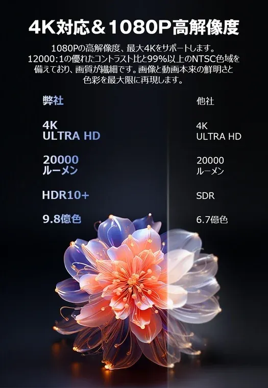 4K対応&1080P高解像度 1080Pの高解像度、最大4Kをサポートします。 12000:1の優れたコントラスト比と99%以上のNTSC色域を 備えており、画質が繊細です。画像と動画本来の鮮明さと 色彩を最大限に再現します。 弊社 4K ULTRA HD 20000 ルーメン HDR10+ 9.8億色 他社 4K ULTRA HD 20000 ルーメン SDR 6.7億色