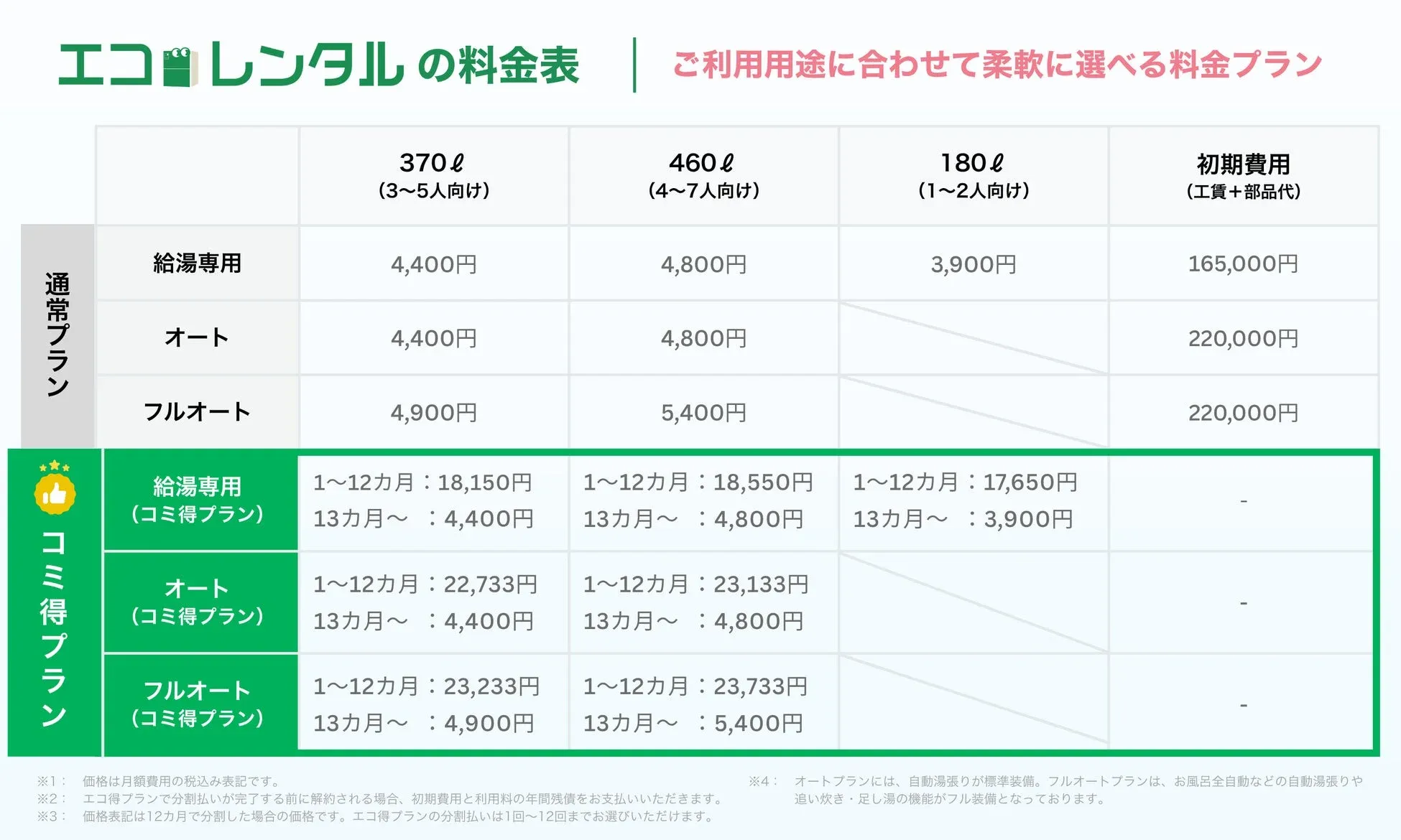 エコ レンタルの料金表