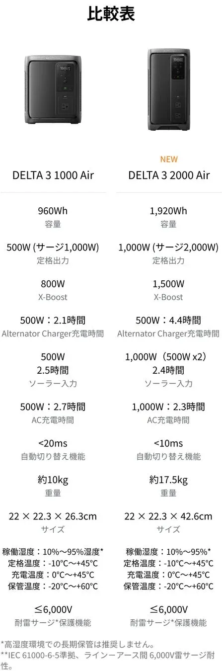 DELTA 3 1000 Airと2000 Airの比較表