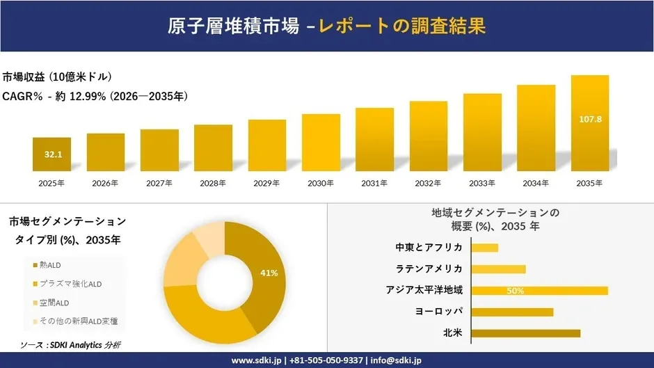 未来を拓く鍵!「原子層堆積市場」が2035年までに107.8億米ドルへ成長予測