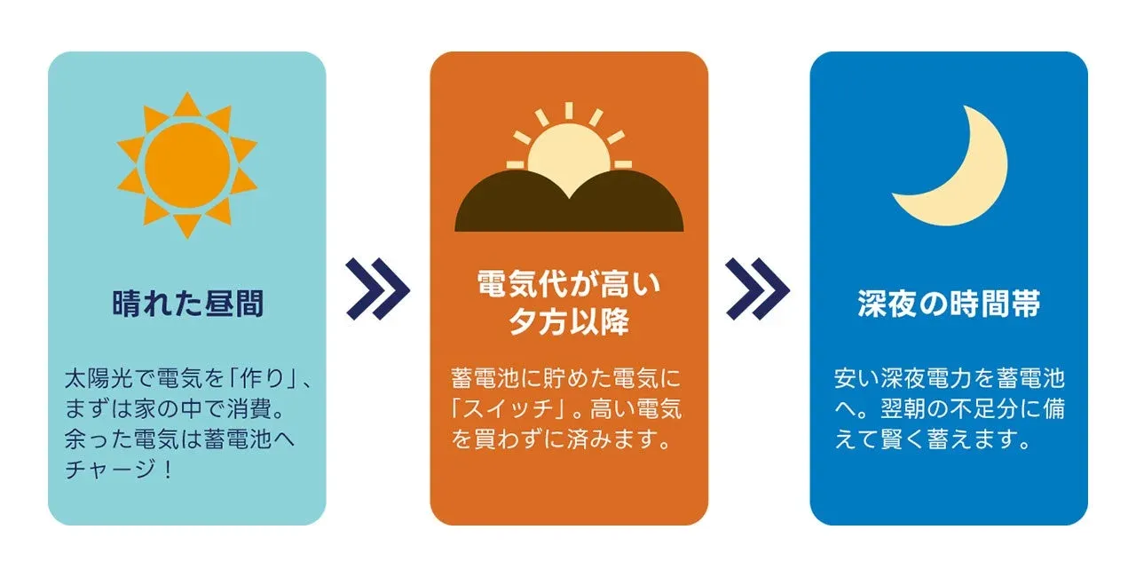 賢いスイッチングのサイクル図