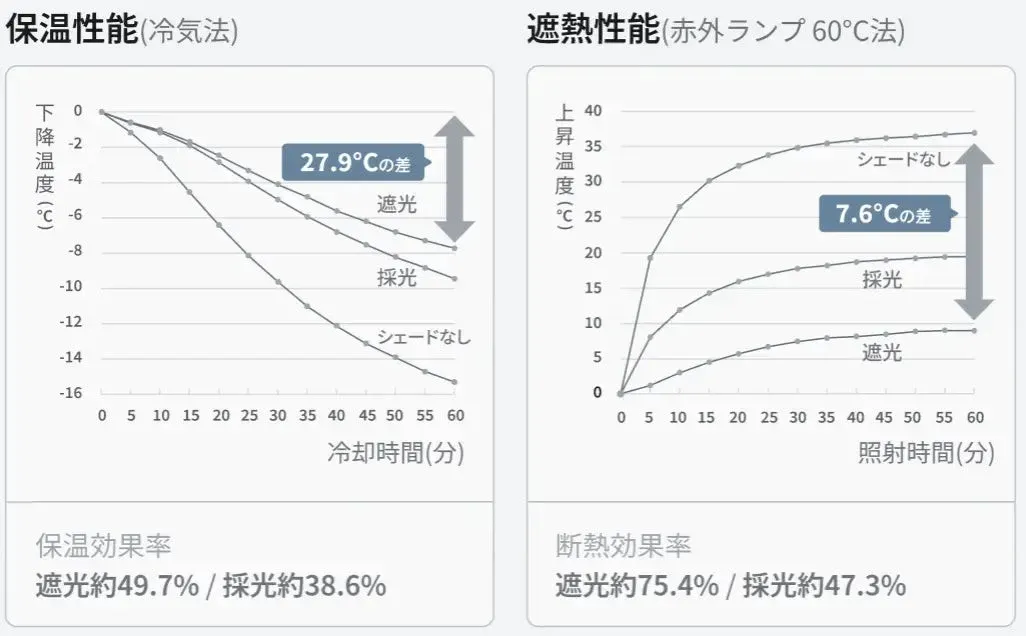 遮光、採光、シェードなしの条件下での保温性能と遮熱性能を比較したグラフ