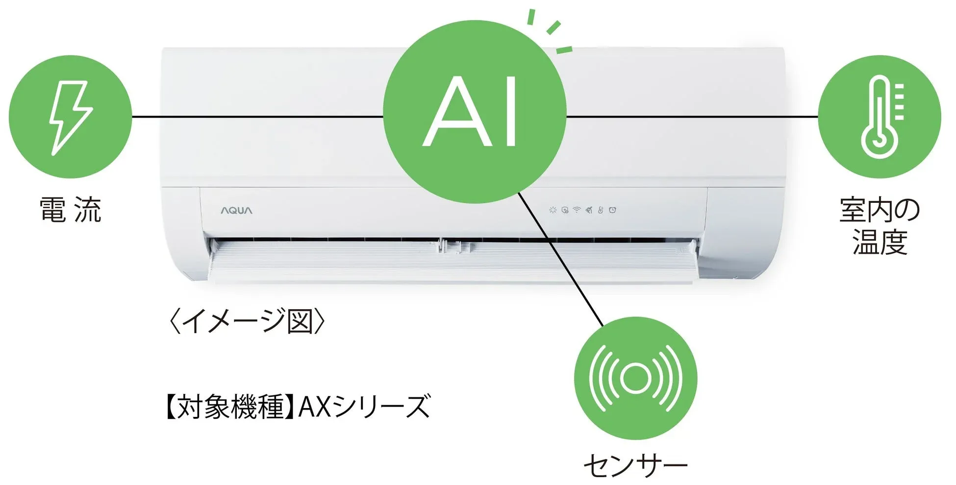 AIによるエアコン運転最適化イメージ