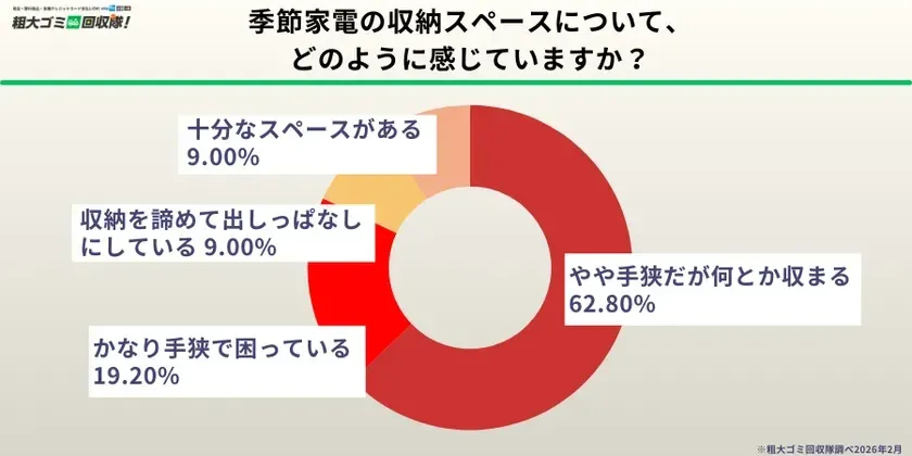 【500人調査】季節家電の収納に約8割が悩み、約半数が壊れた家電を保管中！あなたの家も当てはまる？