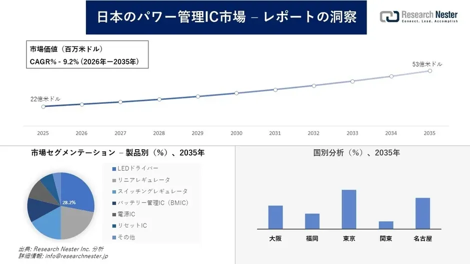 日本のパワー管理IC市場が大きく成長！私たちの暮らしを支える技術の未来とは？