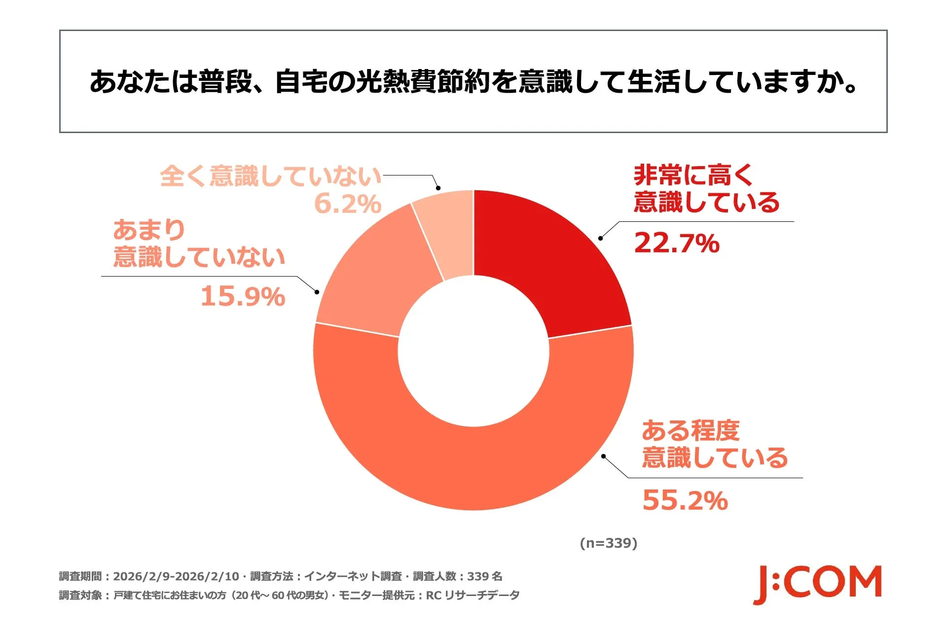普段の光熱費節約の意識