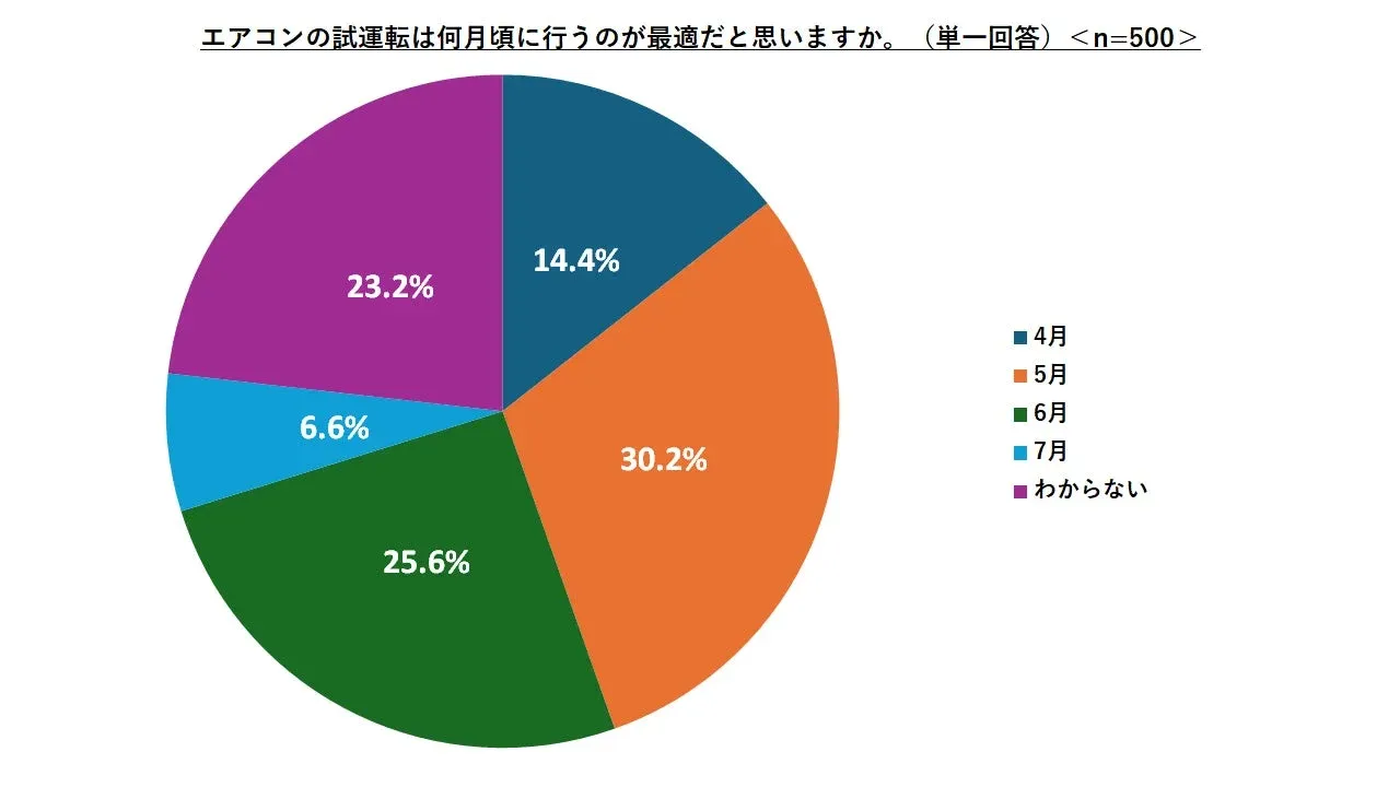 エアコンの試運転に最適な時期