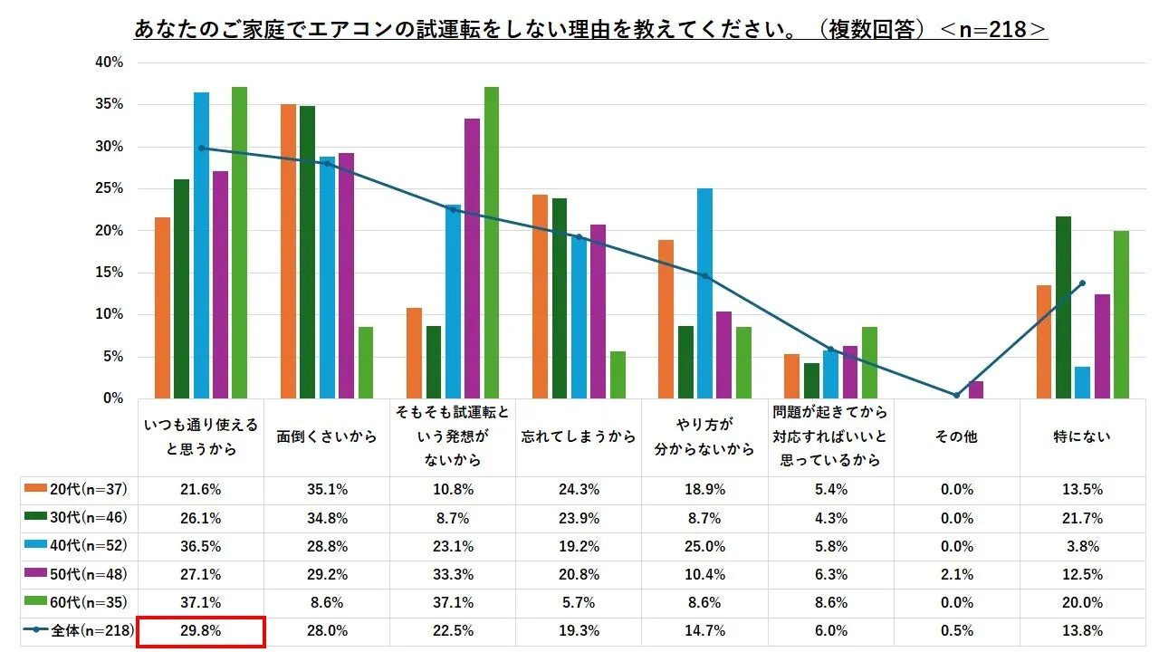 エアコンの試運転をしない理由