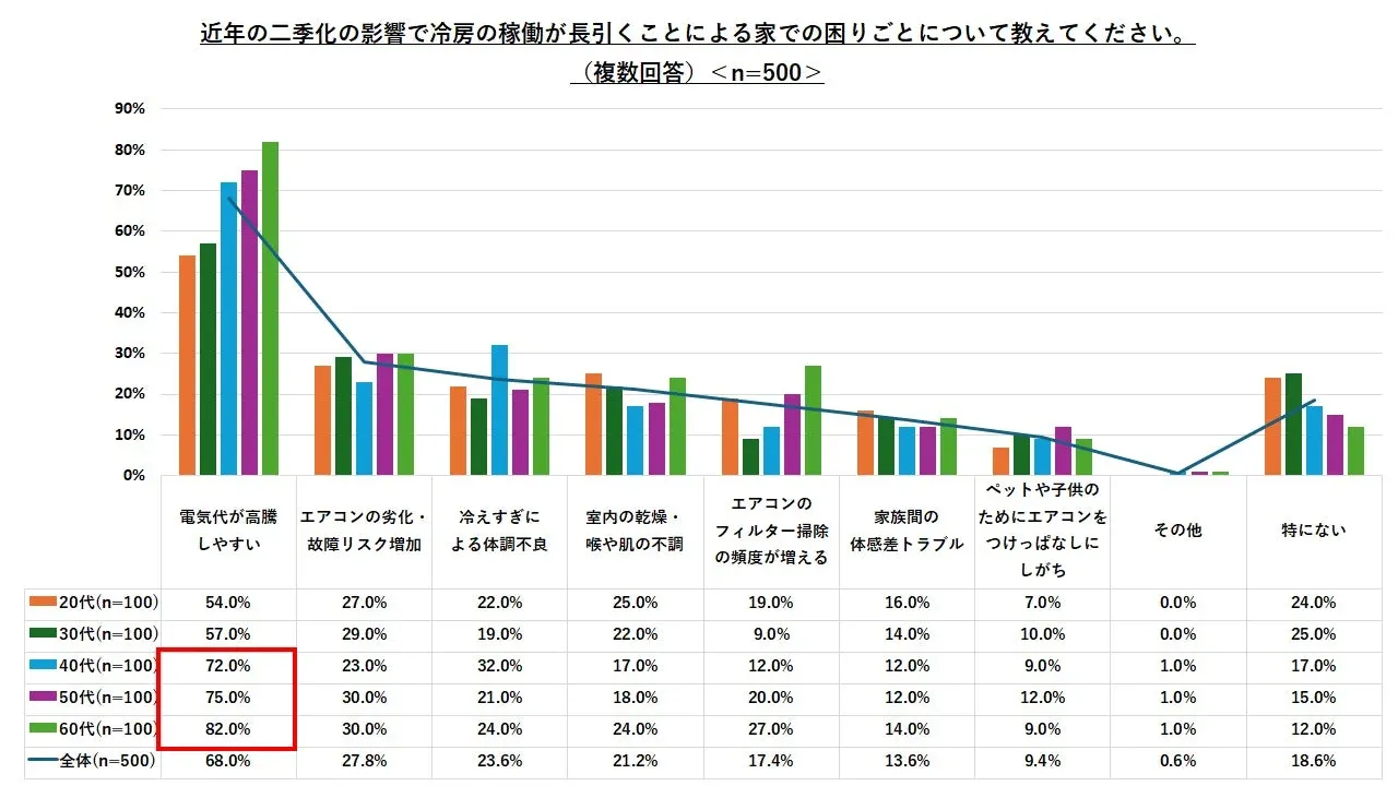 二季化による冷房稼働長期化での困りごと
