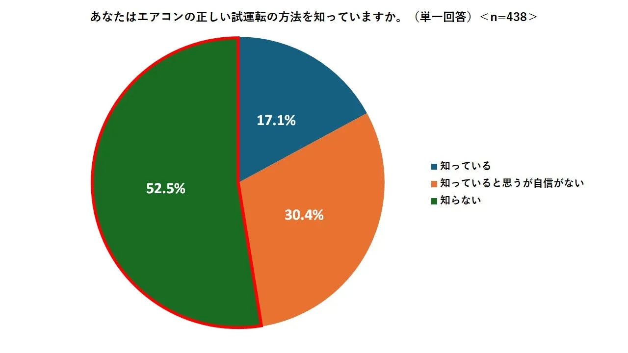 エアコンの正しい試運転方法の認知度