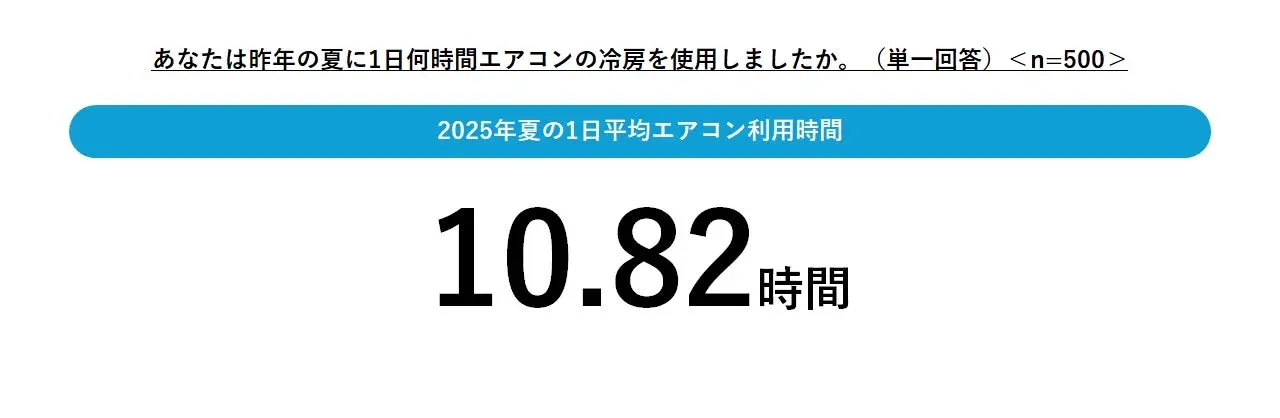 2025年夏の1日平均エアコン利用時間
