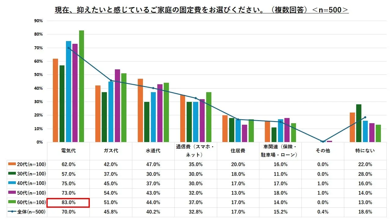 現在抑えたいご家庭の固定費