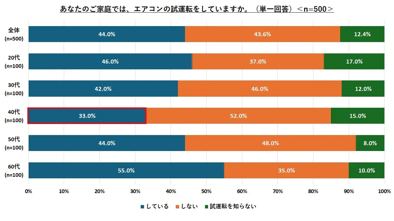 夏が来る前に! エアコンの試運転はなぜ必要? 知っておきたい「二季化」の影響と電気代対策