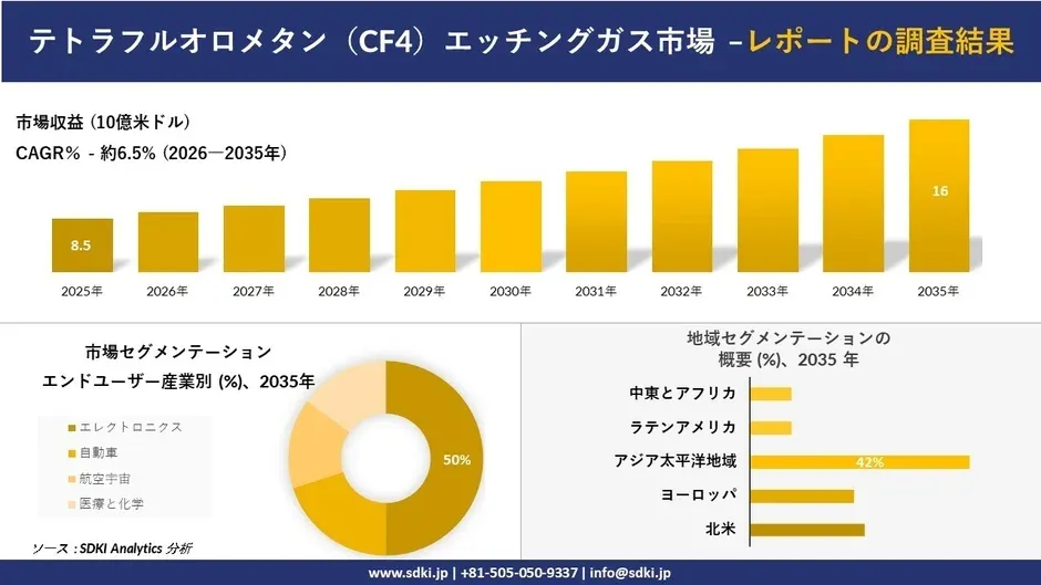 テトラフルオロメタン（CF4）エッチングガス市場、2035年までに16億米ドル規模へ成長予測 – 半導体・ディスプレイ需要が牽引