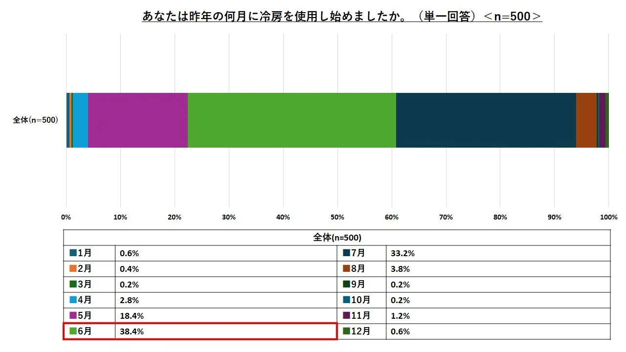 昨年の冷房使用開始時期